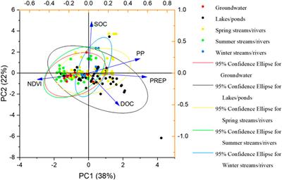 Distributive Features of Dissolved Organic Carbon in Aquatic Systems in the Source Area of the Yellow River on the Northeastern Qinghai–Tibet Plateau, China